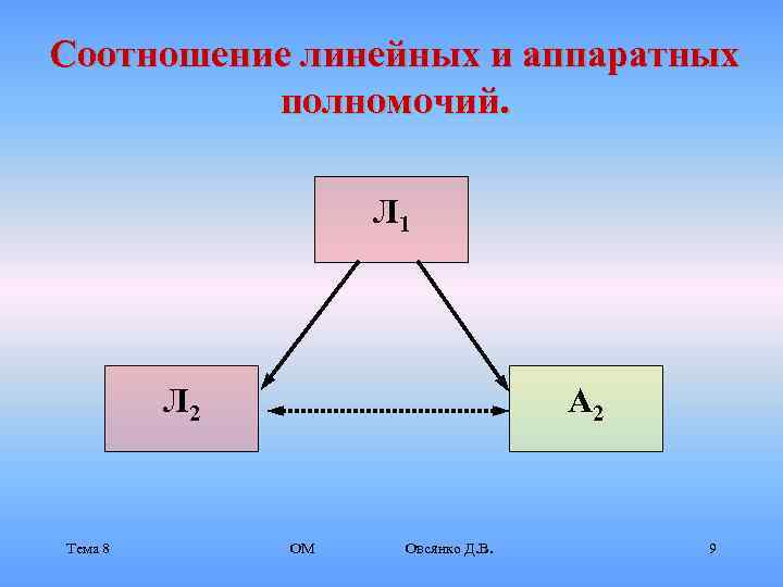 Соотношение линейных и аппаратных  полномочий.     Л 1  