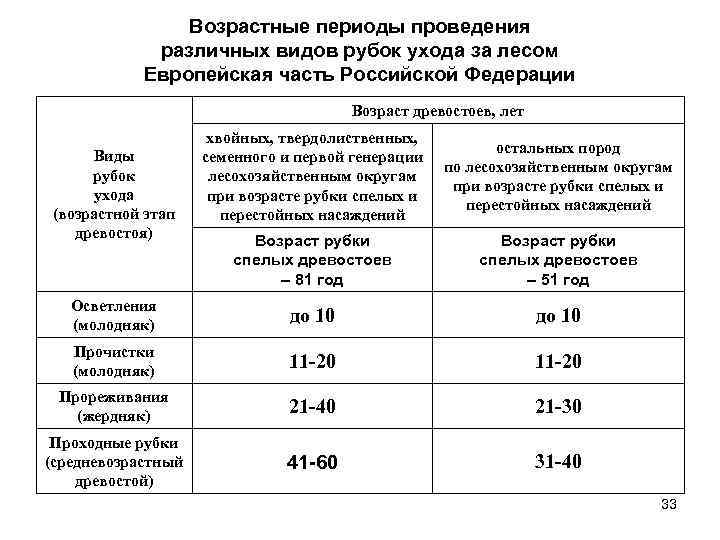 Виды рубок ухода