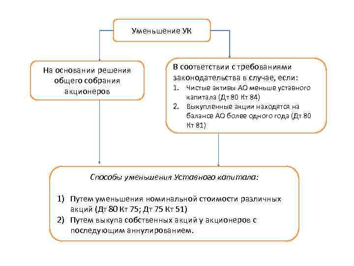     Уменьшение УК  На основании решения  В соответствии с