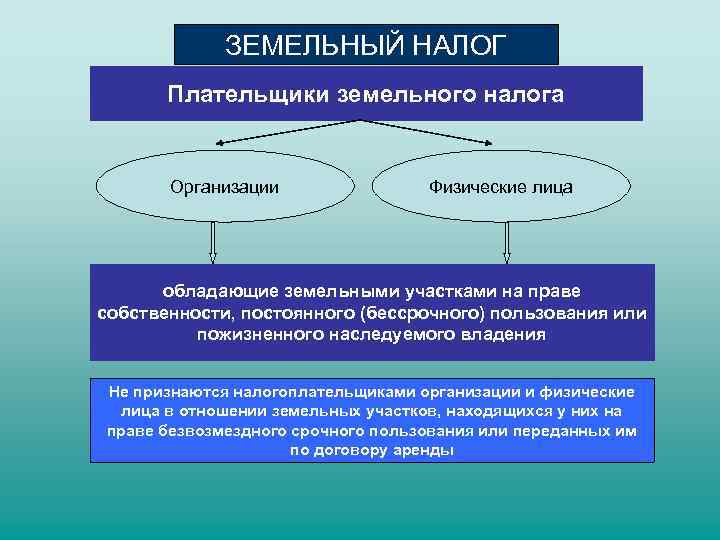 Налог на землю презентация