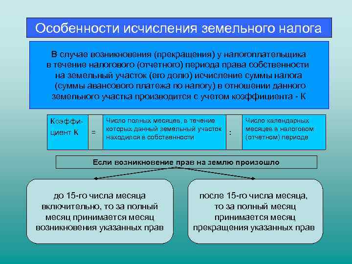 Налог на землю презентация