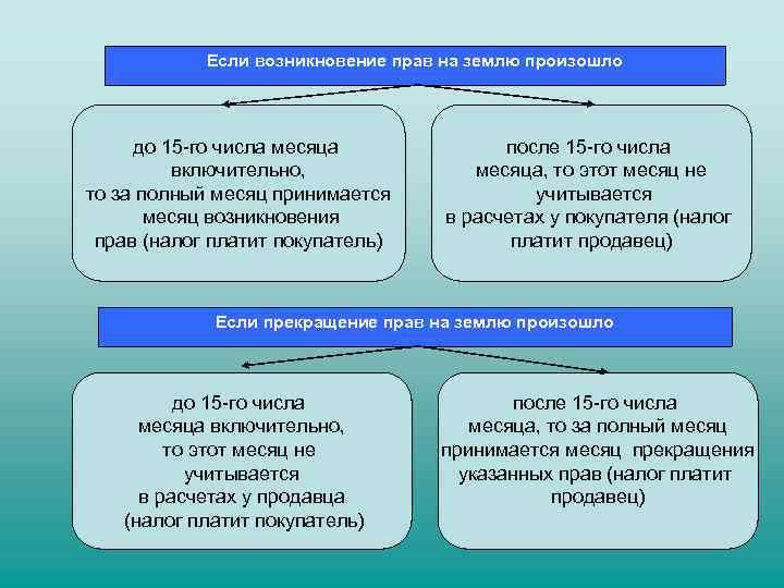 Земельный налог рк презентация