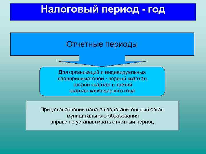 Налоговый период. Налоговый период для презентации. Земельный налог отчетный период. Земельный налог налоговый период. Налоговый период и отчетный период.