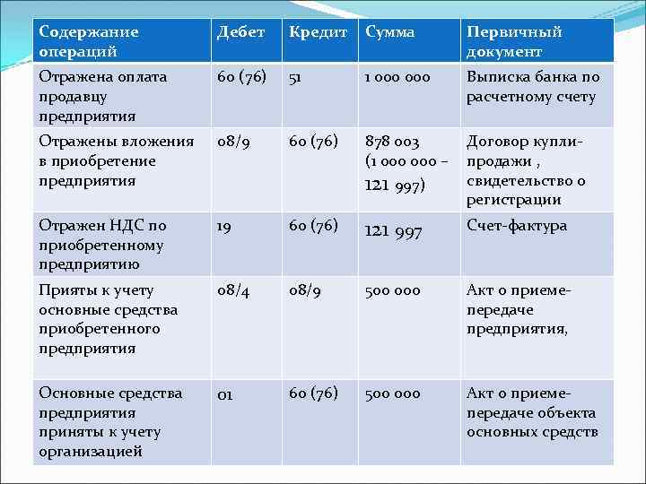 Содержание  Дебет Кредит  Сумма  Первичный операций     документ