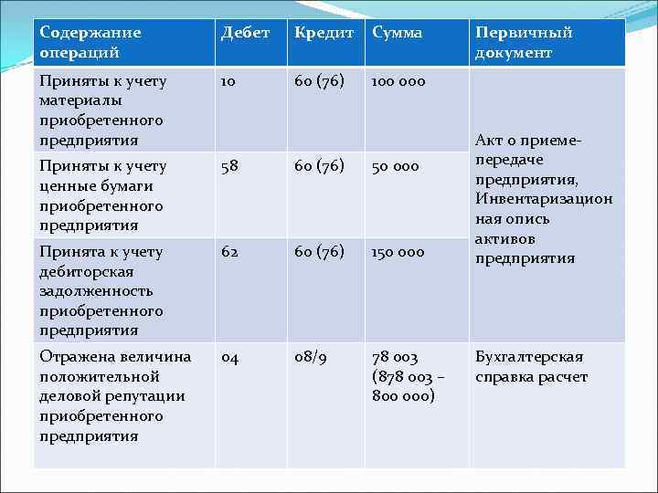Содержание  Дебет  Кредит  Сумма   Первичный операций   