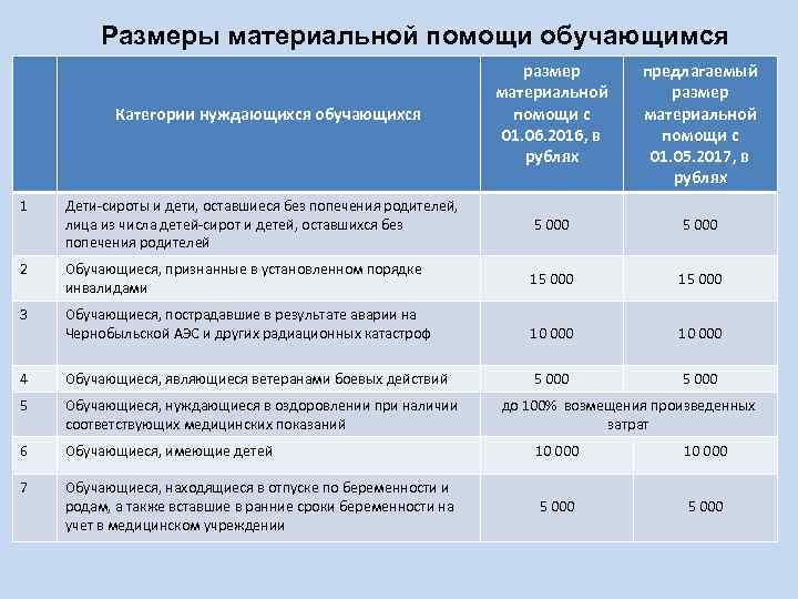   Размеры материальной помощи обучающимся      размер  предлагаемый