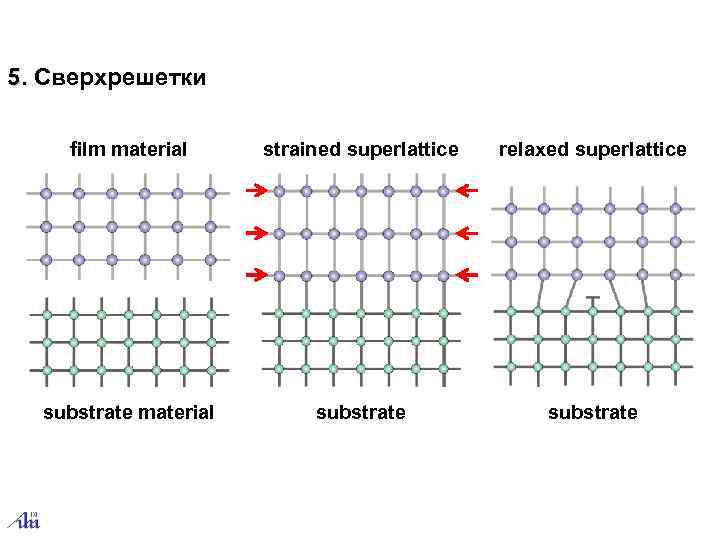 5. Сверхрешетки film material strained superlattice  relaxed superlattice  substrate material  substrate