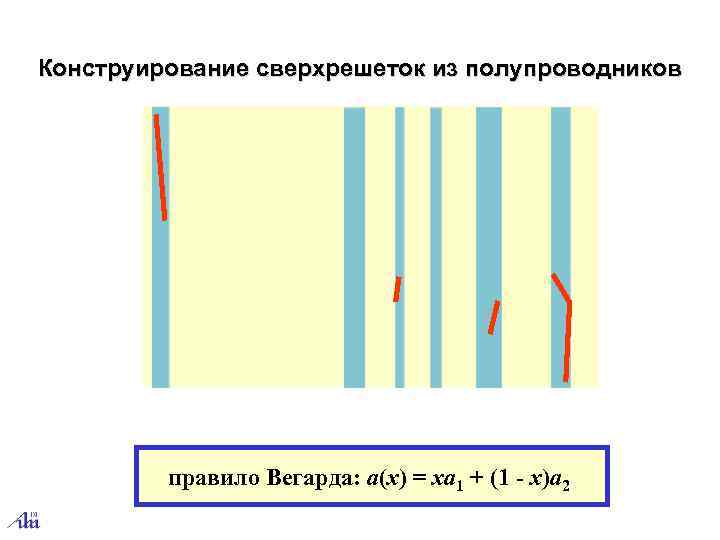 Конструирование сверхрешеток из полупроводников   правило Вегарда: a(x) = xa 1 + (1