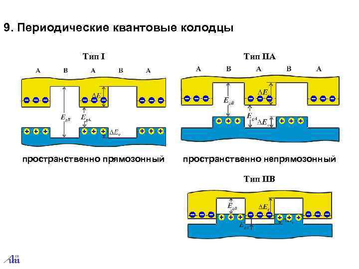 9. Периодические квантовые колодцы    Тип IIА  пространственно прямозонный  пространственно