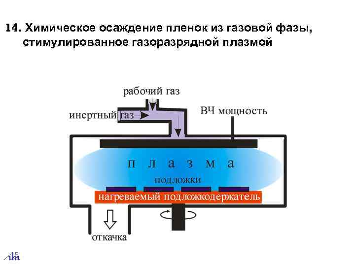 14. Химическое осаждение пленок из газовой фазы, стимулированное газоразрядной плазмой 