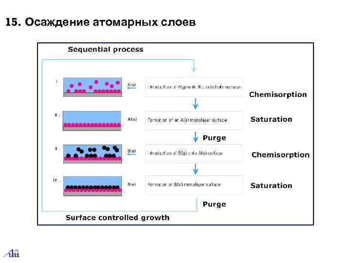 15. Осаждение атомарных слоев 