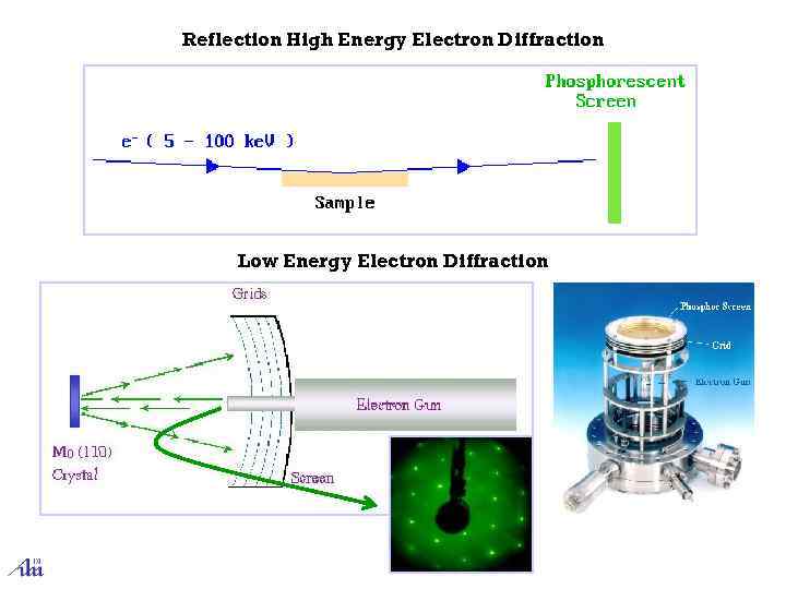 Reflection High Energy Electron Diffraction   Low Energy Electron Diffraction 