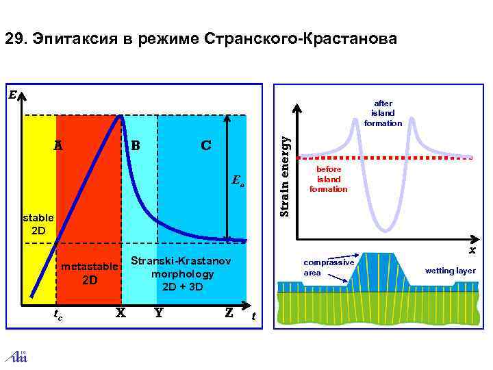 29. Эпитаксия в режиме Странского-Крастанова  E       
