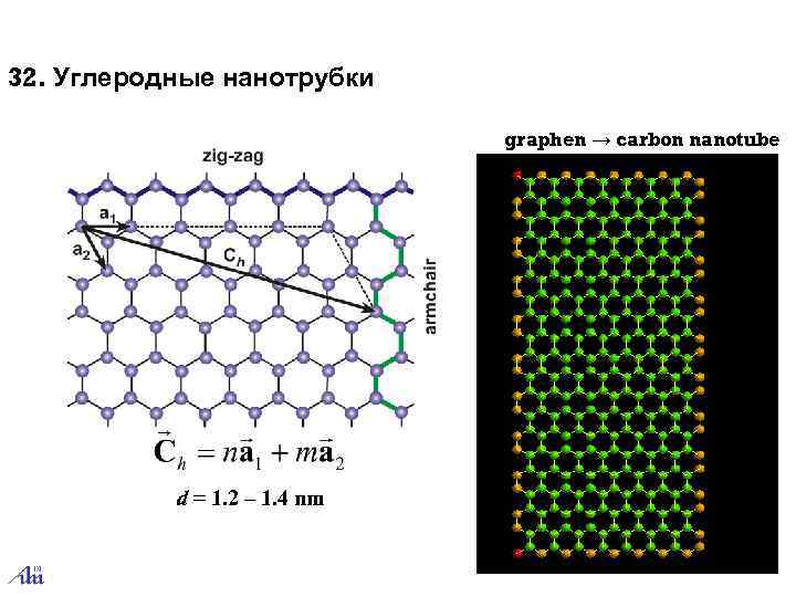 32. Углеродные нанотрубки      graphen → carbon nanotube  