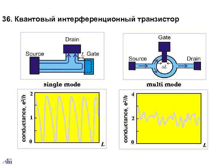 36. Квантовый интерференционный транзистор       single mode  