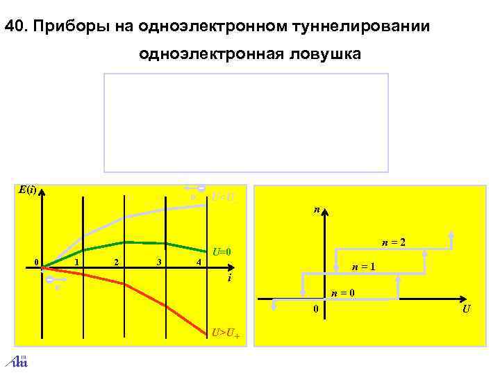 40. Приборы на одноэлектронном туннелировании    одноэлектронная ловушка E(i)   