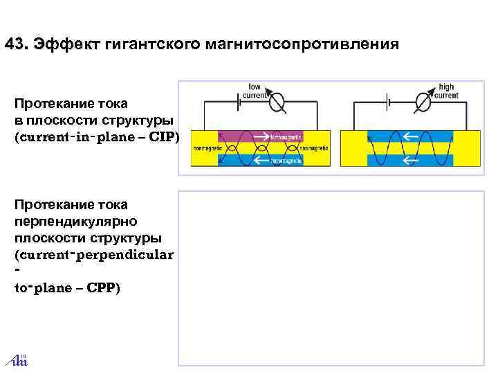 43. Эффект гигантского магнитосопротивления Эффект г  Протекание тока в плоскости структуры (current‑in‑plane –