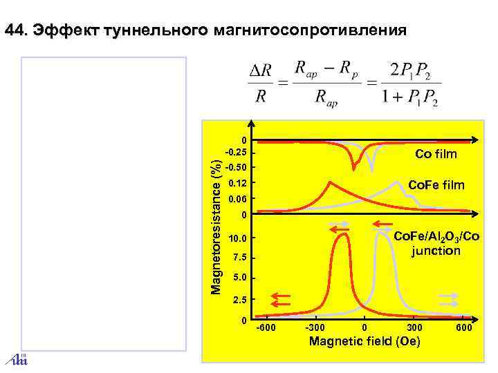 44. Эффект туннельного магнитосопротивления 44. Эффект туннельного     0  