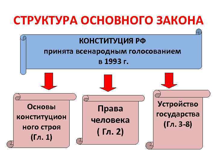 СТРУКТУРА ОСНОВНОГО ЗАКОНА    КОНСТИТУЦИЯ РФ  принята всенародным голосованием  