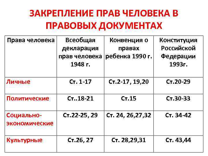  ЗАКРЕПЛЕНИЕ ПРАВ ЧЕЛОВЕКА В  ПРАВОВЫХ ДОКУМЕНТАХ Права человека Всеобщая Конвенция о 