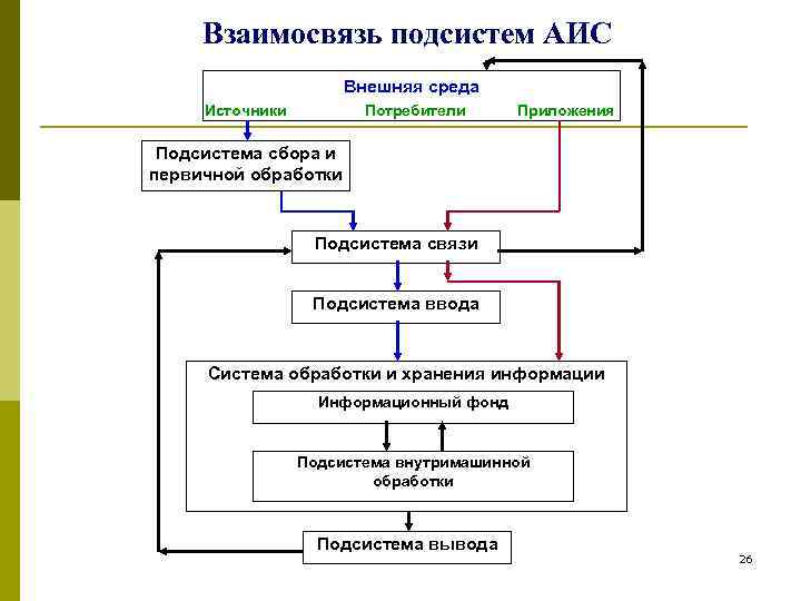  Взаимосвязь подсистем АИС    Внешняя среда Источники   Потребители Приложения