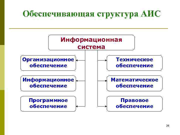 Структура АИС.