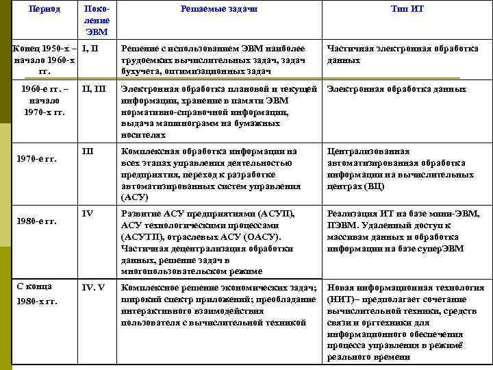   Период  Поко-   Решаемые задачи     Тип