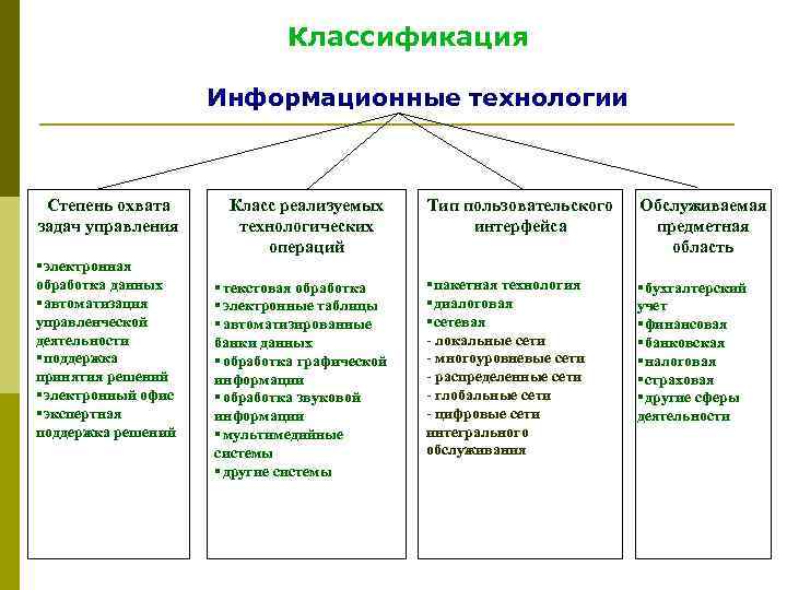 Виды информационных технологий презентация