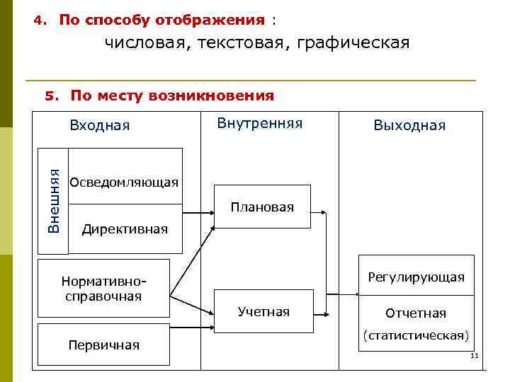 4. По способу отображения :   числовая, текстовая, графическая  5. По месту