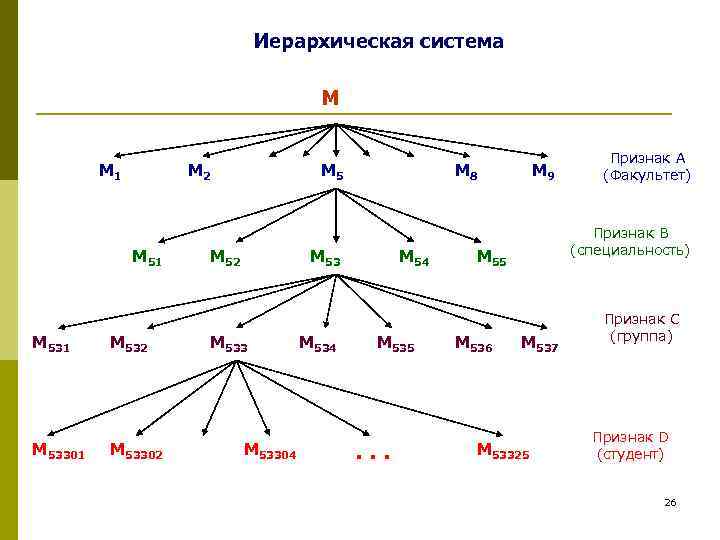       Иерархическая система    М  