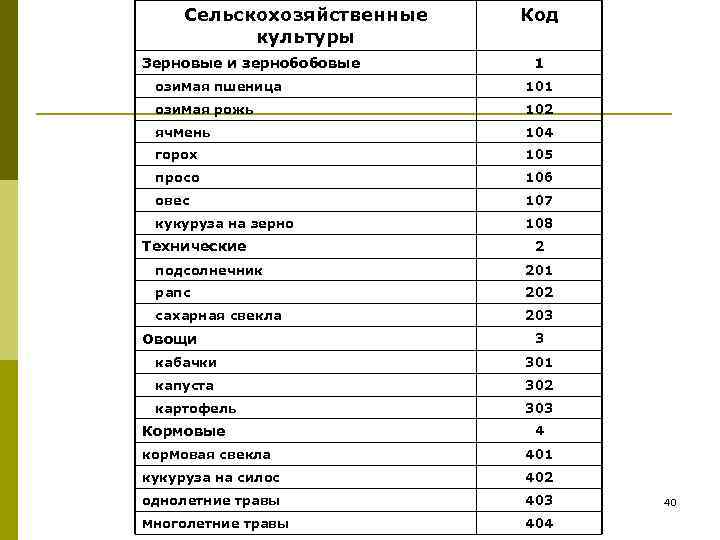  Сельскохозяйственные  Код  культуры Зерновые и зернобобовые 1 озимая пшеница  