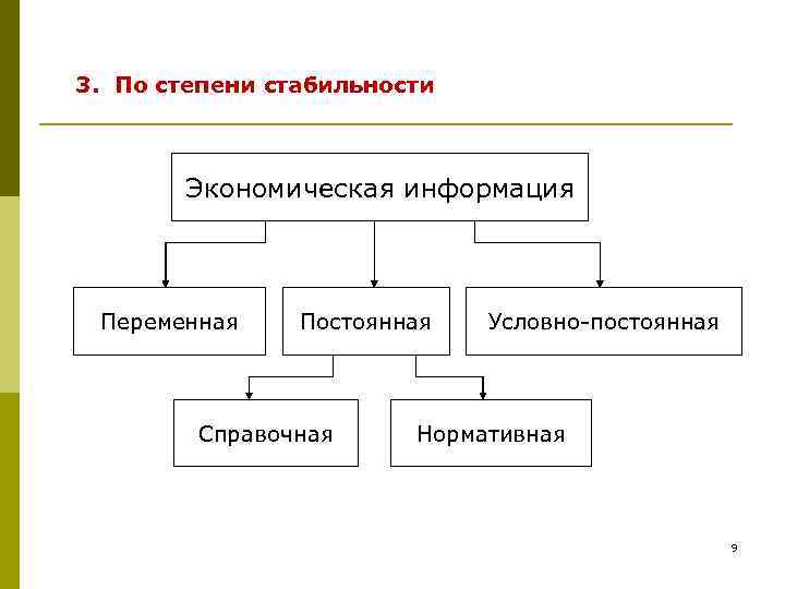 3. По степени стабильности  Экономическая информация Переменная Постоянная  Условно-постоянная   Справочная