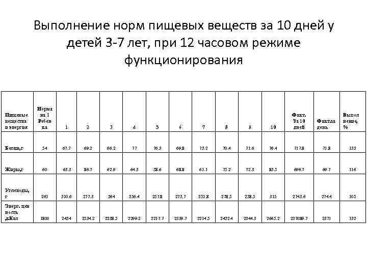 Выполнение норм пищевых веществ за 10 дней у Выполнение норм пищевых веществ за 10 дней у