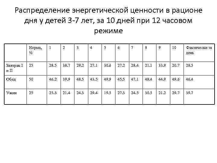 Распределение энергетической ценности в рационе дня у детей 3 -7 лет, Распределение энергетической ценности в рационе дня у детей 3 -7 лет,