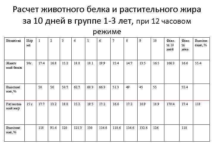 Расчет животного белка и растительного жира за 10 дней в группе Расчет животного белка и растительного жира за 10 дней в группе