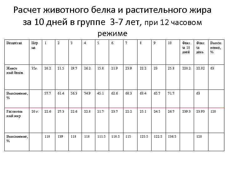 Расчет животного белка и растительного жира за 10 дней в группе Расчет животного белка и растительного жира за 10 дней в группе