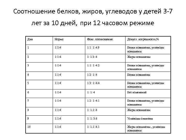 Соотношение белков, жиров, углеводов у детей 3 -7 лет за 10 дней, при Соотношение белков, жиров, углеводов у детей 3 -7 лет за 10 дней, при