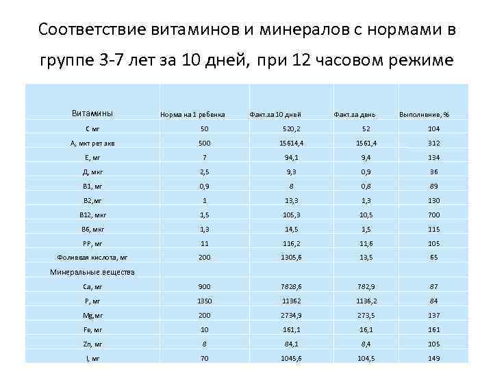 Соответствие витаминов и минералов с нормами в группе 3 -7 лет за 10 дней, Соответствие витаминов и минералов с нормами в группе 3 -7 лет за 10 дней,