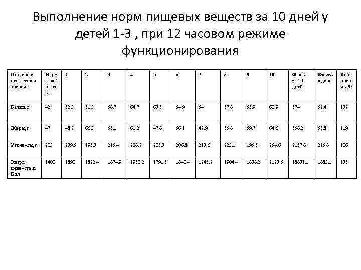 Выполнение норм пищевых веществ за 10 дней у детей Выполнение норм пищевых веществ за 10 дней у детей
