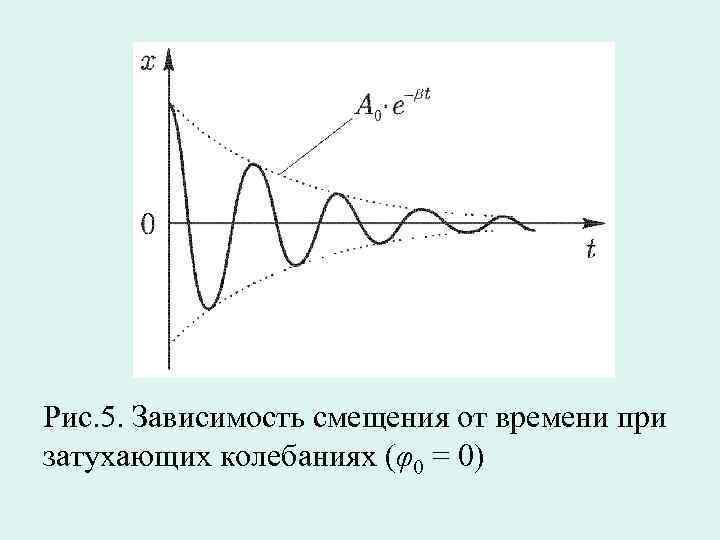 Зависимость колебаний от времени