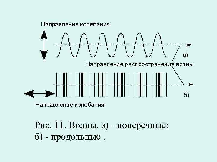 На рисунке представлен профиль поперечной бегущей поперечной волны