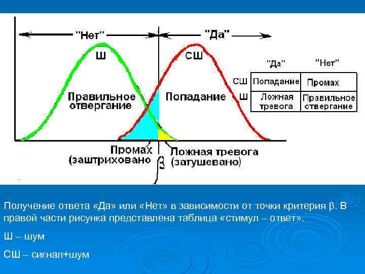 Получение ответа «Да» или «Нет» в зависимости от точки критерия . В правой части