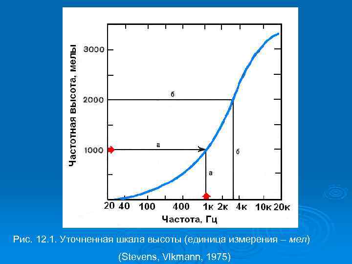 Рис. 12. 1. Уточненная шкала высоты (единица измерения – мел)    