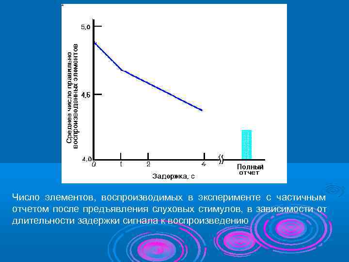 Число элементов, воспроизводимых в эксперименте с частичным отчетом после предъявления слуховых стимулов, в зависимости