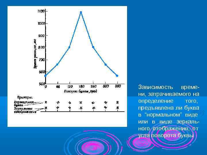 Зависимость време ни, затрачиваемого на определение того, предъявлена ли буква в “нормальном” виде или