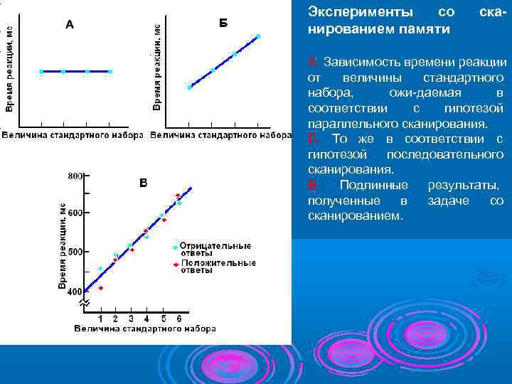 Эксперименты  со  ска- нированием памяти А. Зависимость времени реакции от  величины