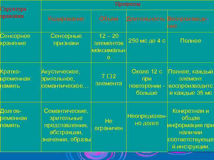       Процессы Структура хранения   Кодирование  Объем