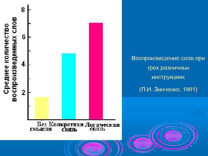 Воспроизведение слов при трех различных  инструкциях  (П. И. Зинченко, 1981) 