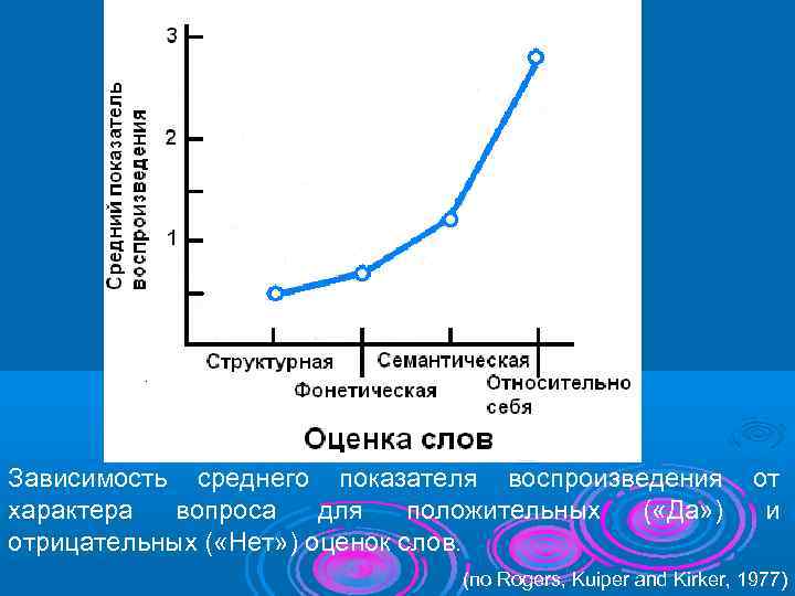Зависимость среднего показателя воспроизведения    от характера  вопроса  для 