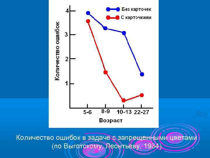 Количество ошибок в задаче с запрещенными цветами   (по Выготскому, Леонтьеву, 1934) 